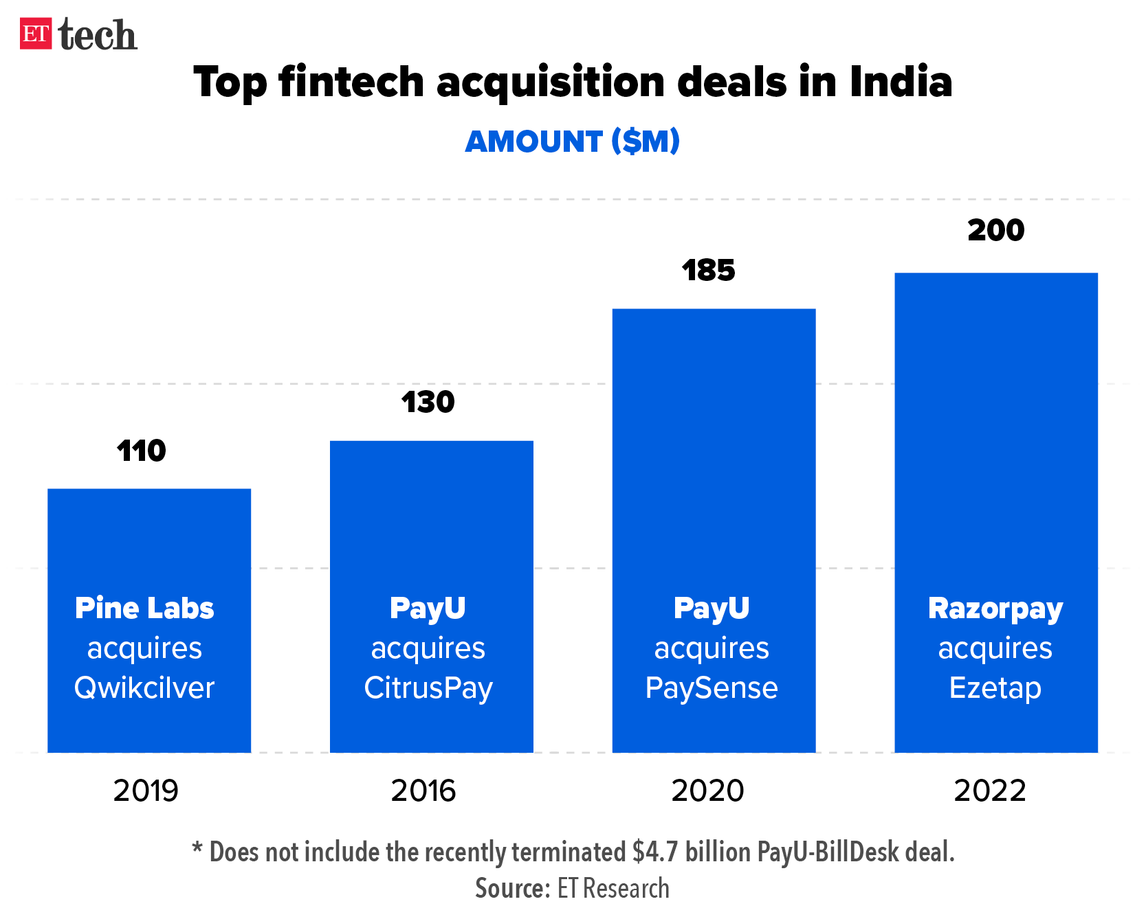 Top fintech acquisition deals in India_Graphic_ETTECH_2